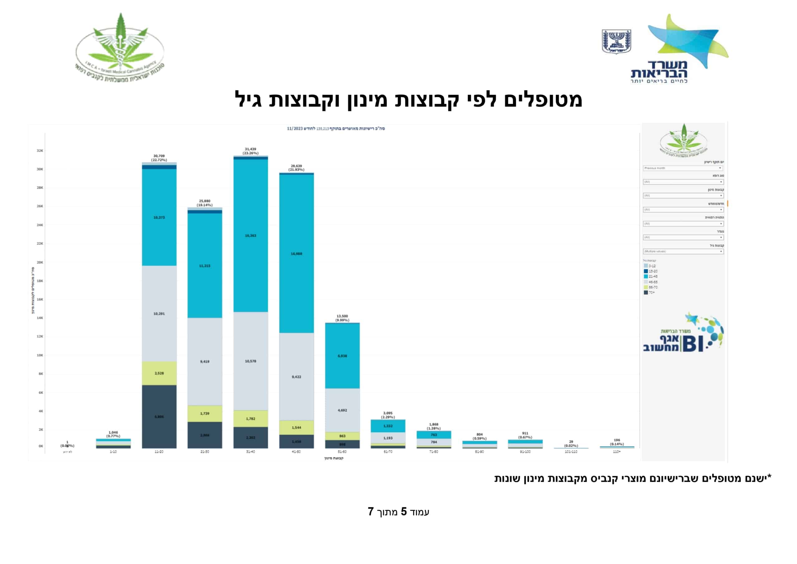 גילי מטופלי הקנאביס בישראל דצמבר 2023