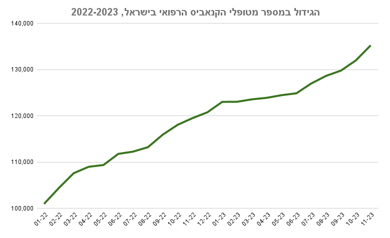 הגידול במספר מטופלי הקנאביס הרפואי בישראל, 2022-2023 (מקור: משרד הבריאות)