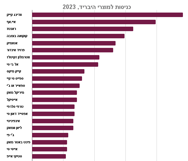 כניסות למוצרי היבריד, 2023 (מקור: קנאביז)