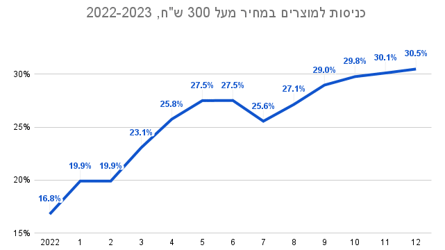 כניסות למוצרים במחיר מעל 300 ש_ח, 2022-2023 (מקור: קנאביז)