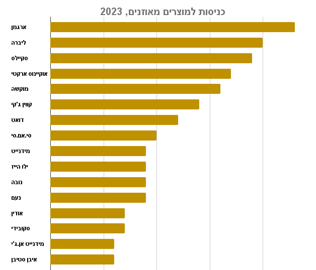 כניסות למוצרים מאוזנים, 2023 (מקור: קנאביז)