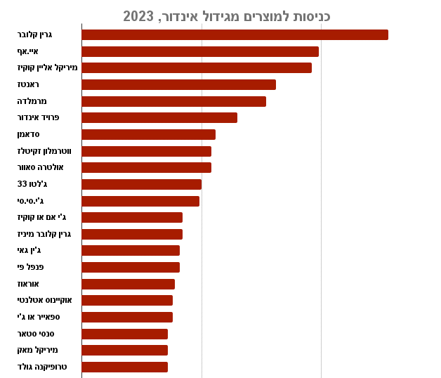 כניסות למוצרים מגידול אינדור, 2023 (מקור: קנאביז)