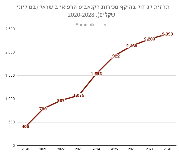 תחזית לגידול בהיקף מכירות הקנאביס הרפואי בישראל (במיליוני שקלים), 2020-2028 (מקור: Euromonitor)