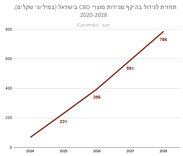 תחזית לגידול בהיקף מכירות מוצרי CBD בישראל (במיליוני שקלים), 2020-2028 (מקור: Euromonitor)