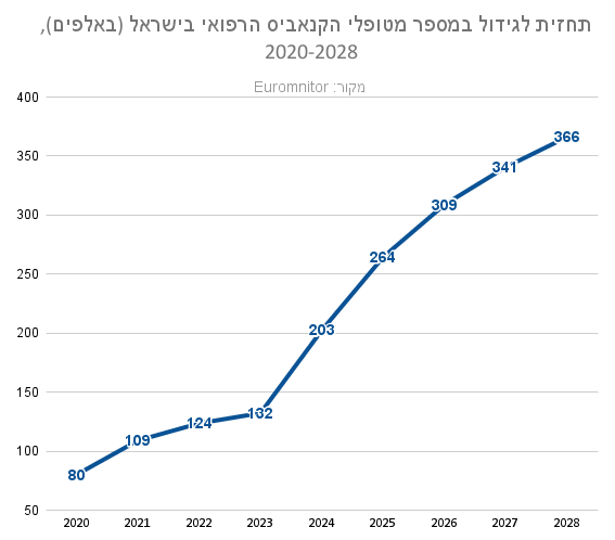 תחזית לגידול במספר מטופלי הקנאביס הרפואי בישראל, 2020-2028 (מקור: Euromonitor)